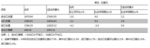 中國8月貿(mào)易順差連續(xù)兩個月創(chuàng)新高