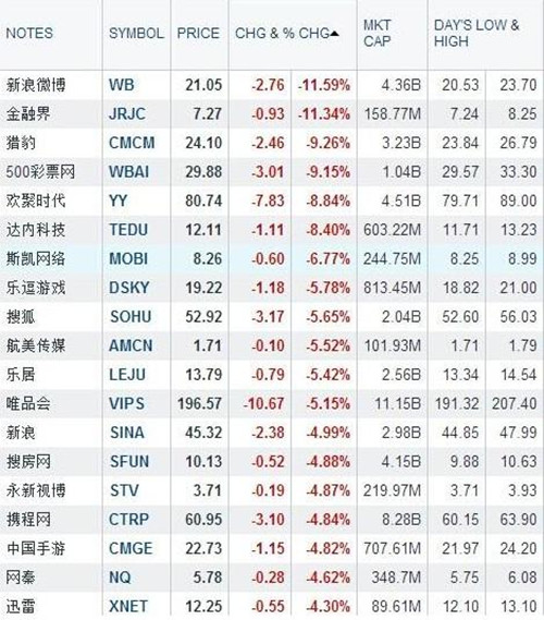 美股科技股版塊和中概股下跌