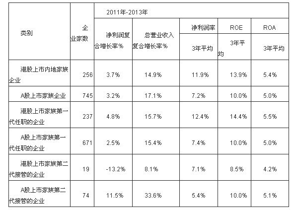 中國家族企業(yè)調(diào)查報告新鮮出爐