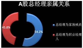 中國家族企業調查報告新鮮出爐
