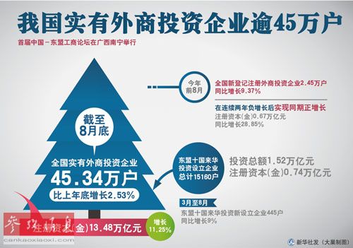 外國對華投資連續減少