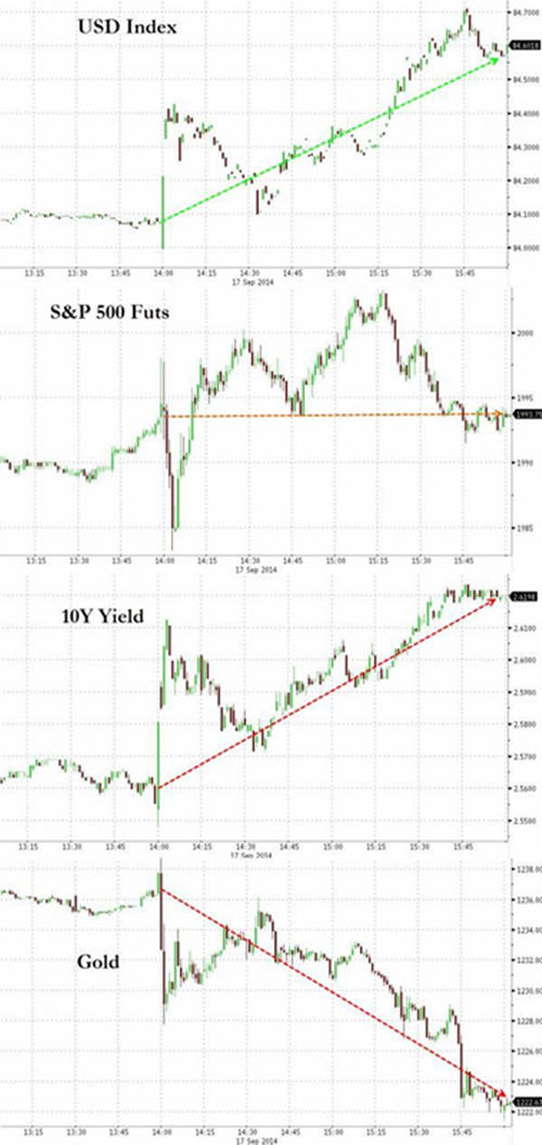 美聯儲公布FOMC聲明  黃金暴跌