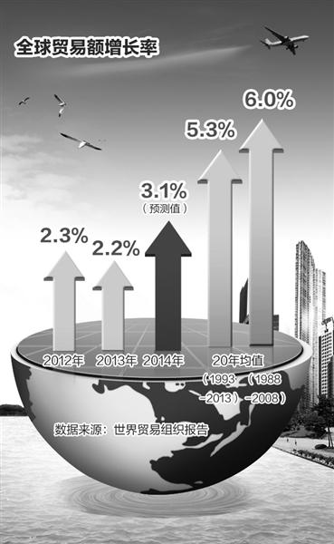 全球貿(mào)易增長持續(xù)低迷