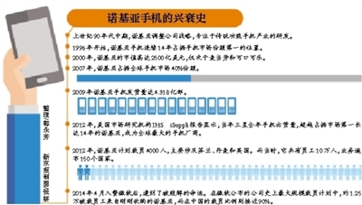 諾基亞“拒絕”重返手機業(yè)