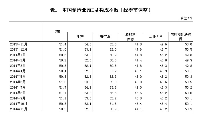 上月中國制造業PMI為50.3%