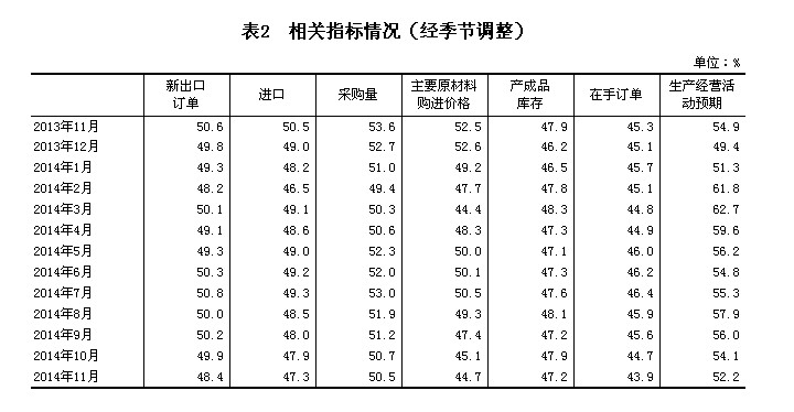 上月中國制造業PMI為50.3%