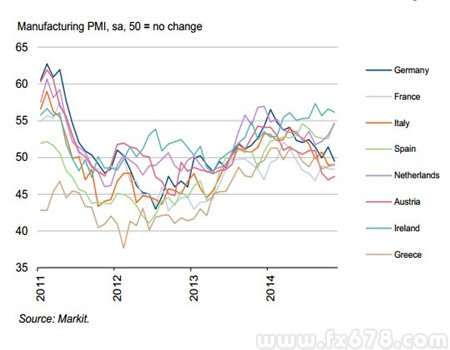 歐元區(qū)上月制造業(yè)PMI為50.1