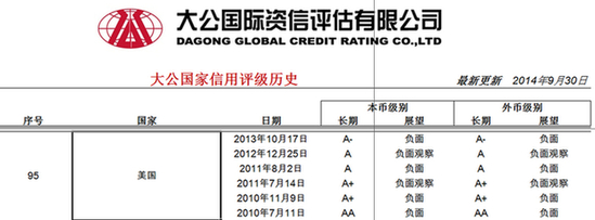 大公上調(diào)美國主權(quán)信用展望至穩(wěn)定