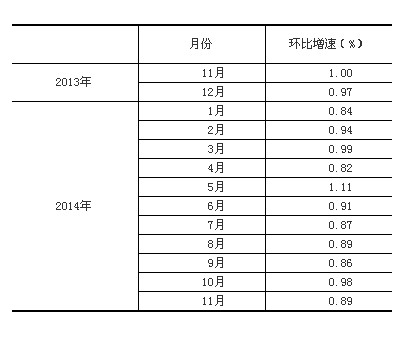 上月中國社會消費品零售總額增長
