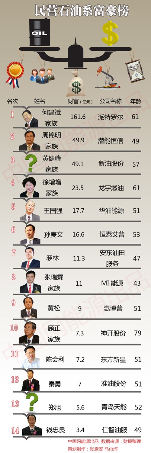一張圖看清民營石油系富豪:2人因央企改制上榜(名單)
