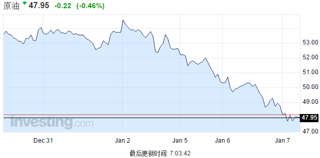 美國原油跌破48美元 國際油價兩日內大跌近10%