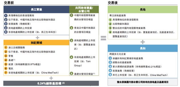 李嘉誠(chéng)宣布重組長(zhǎng)實(shí)和黃