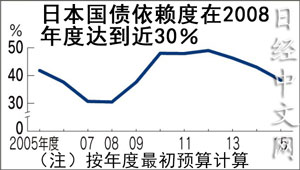日本財(cái)政對(duì)國(guó)債依賴度將降至6年來最低