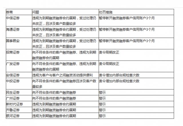 中信表態兩融業務：春節前完成老的逾期合約清理