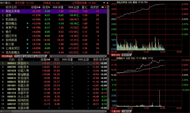 滬指創(chuàng)五年最大單日漲幅 金融股“滿血復活”