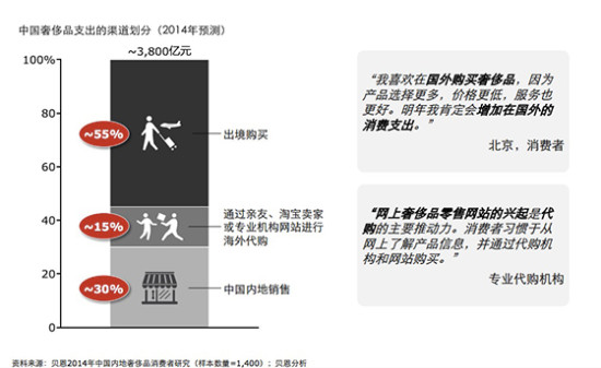 報告稱中國奢侈品市場首次出現下滑
