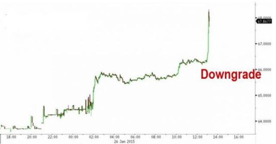 標普下調俄羅斯主權評級至垃圾級 盧布匯率重挫