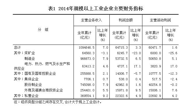 統計局：2014年全國規模以上工業企業利潤總額比上年增長3.3%