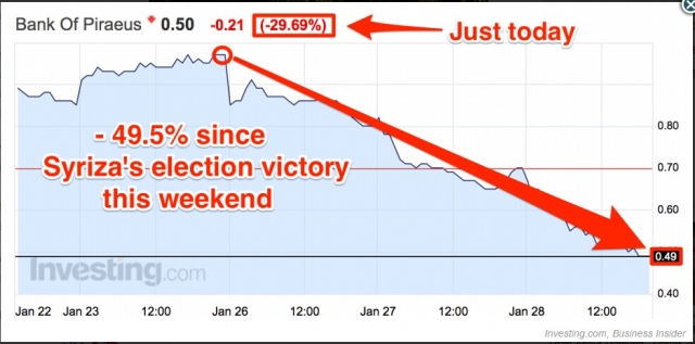 新政府上臺 希臘銀行業股價跌傻了