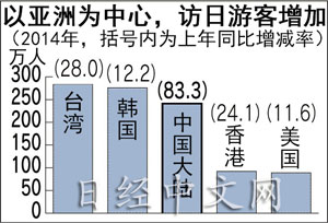 日企聯手海外企業招攬游客 2015年訪日游客或超1500萬人