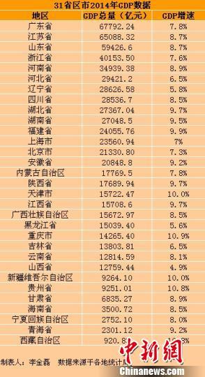 31省GDP出爐:5省增速低于7% 東北經濟堪憂