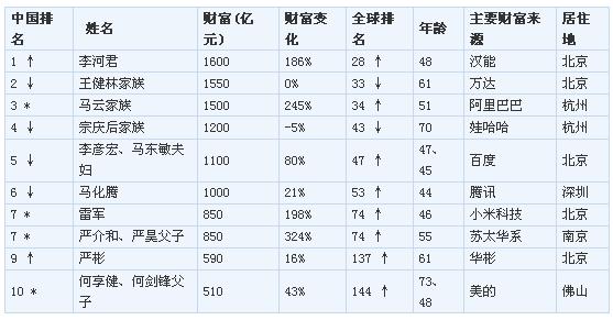 胡潤富豪榜:李河君戰勝馬云王健林成中國首富