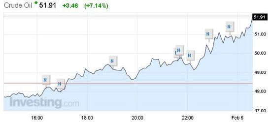 國際油價大幅反彈暴漲4% 盤后沙特上調對美原油售價