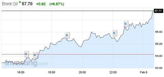 國際油價大幅反彈暴漲4% 盤后沙特上調對美原油售價