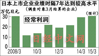 2014是日本上市企業(yè)最賺錢年頭