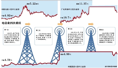 工信部否認聯通電信合并 分析稱重組并非空穴來風