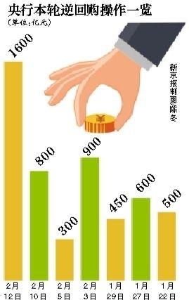 央行單周放水創1年新高 通縮風險提升寬松預期