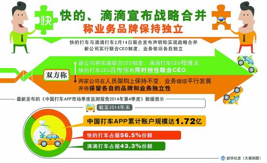 滴滴快的合并 統計稱目前兩者市場份額達99.8%