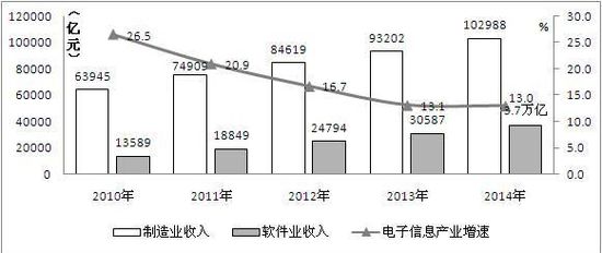 2014年我國生產(chǎn)手機16.3億部 占全球半數(shù)以上