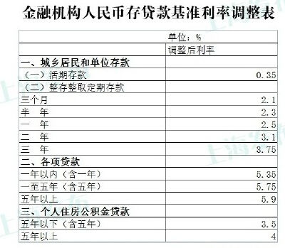 央行降息:存貸款再降0.25點