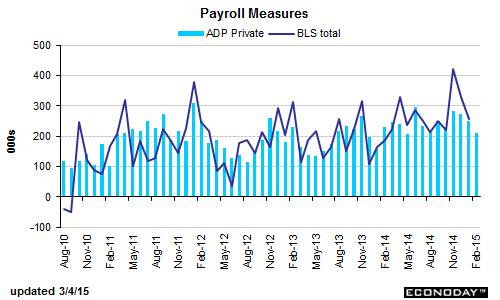 美國2月ADP就業人數21.2萬 預期21.9萬