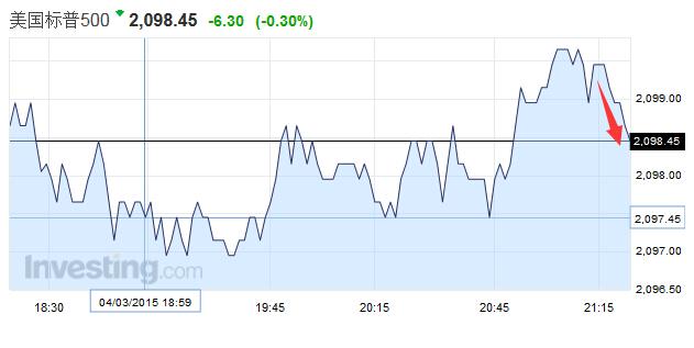 美國2月ADP就業人數21.2萬 預期21.9萬