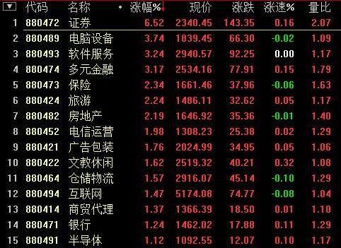 滬指收盤站穩(wěn)3600點(diǎn) 本周漲幅超7%