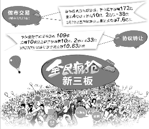 各路資金蜂擁 新三板熱潮正起