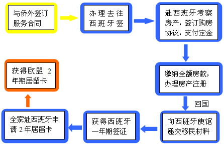 2015西班牙房產(chǎn)必漲 黃金投資時(shí)機(jī)來襲