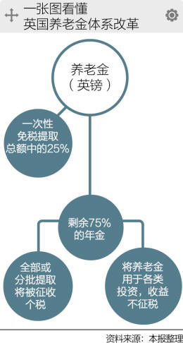 英國養老金：55歲便可取現消費