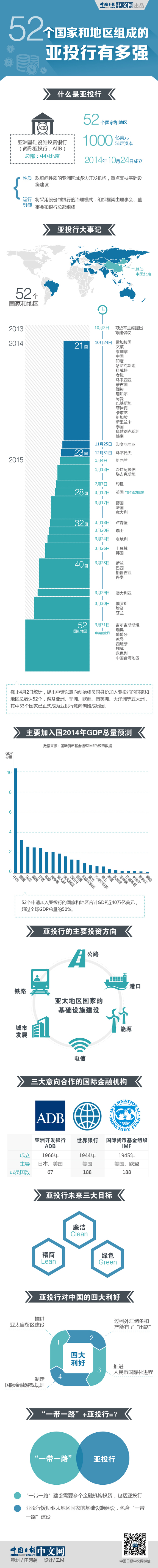 52個國家和地區組成的“亞投行”有多強