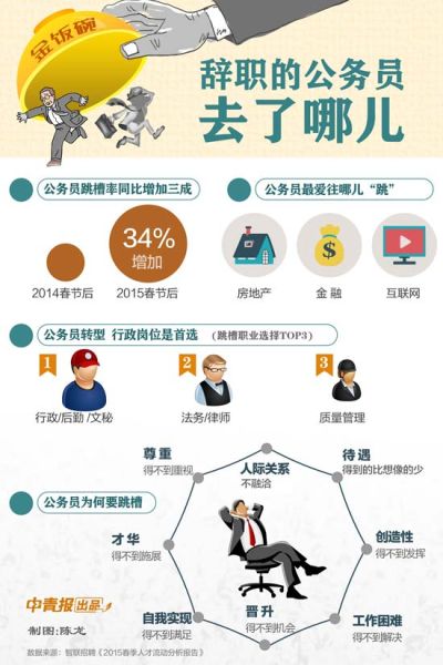 媒體關(guān)注公務(wù)員辭職潮：離開體制還能干什么