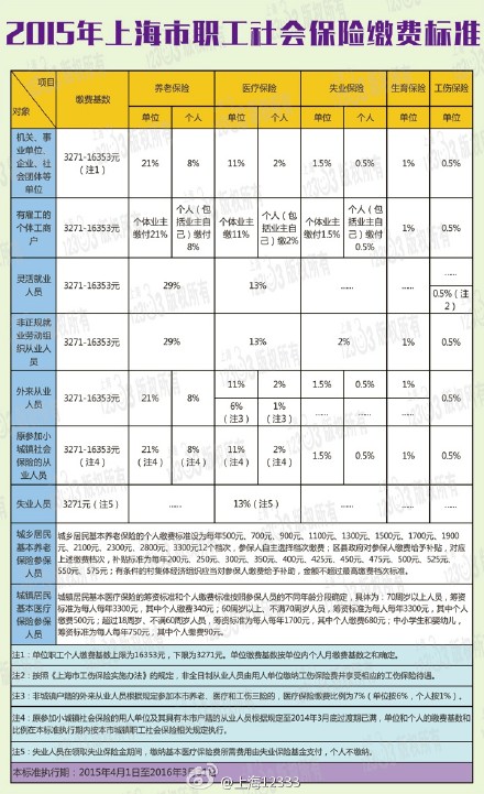 上海公布2015年職工社會保險繳費標準