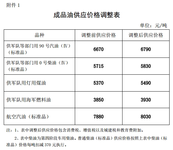 發改委：汽、柴油價格每噸分別提高120元和115元