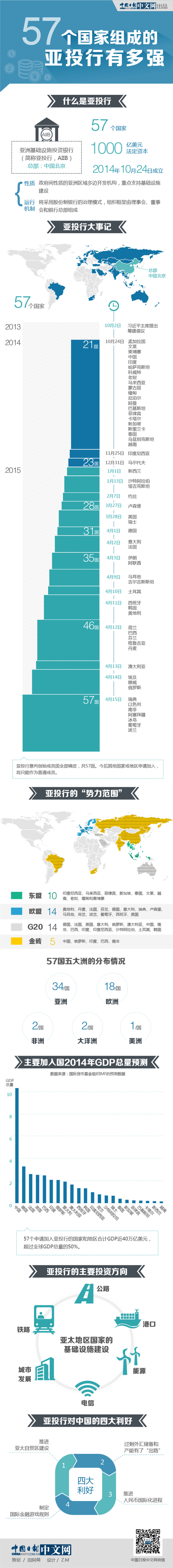 亞投行“首發陣容”有多強大