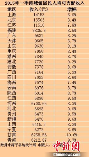 25省份一季度城鎮居民收入出爐 上海最高