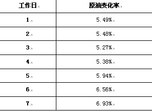 張斌:國內成品油連漲走勢形成