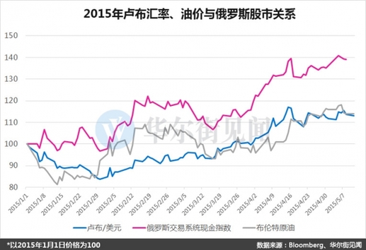 A股牛冠全球？其實不如隔壁俄羅斯