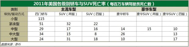 張卜：SUV真的比轎車安全嗎？