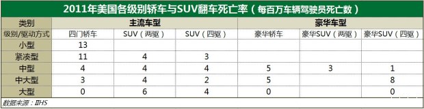 張卜：SUV真的比轎車安全嗎？